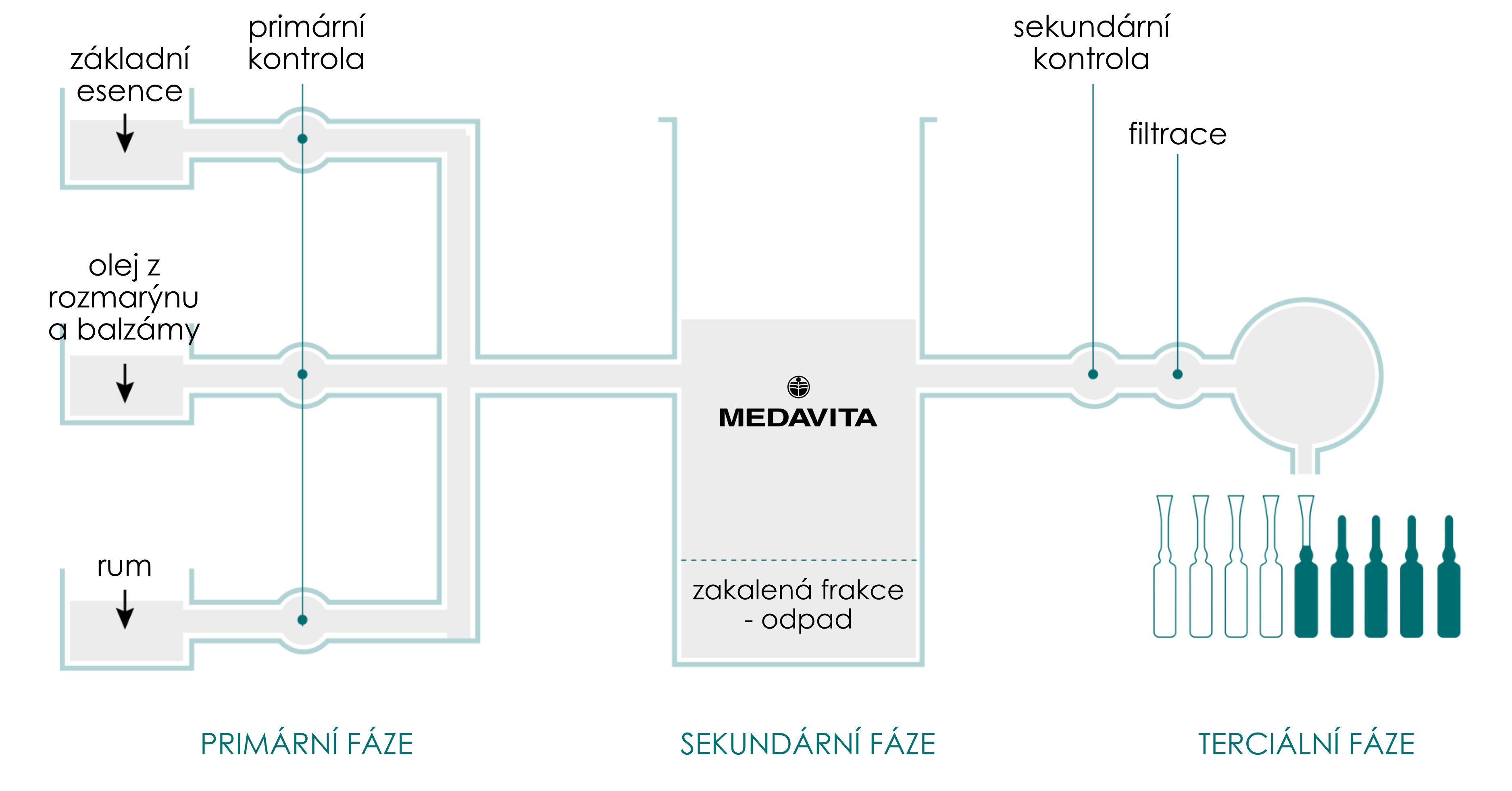 Výroba tonika Medavita Lotion Concentrée